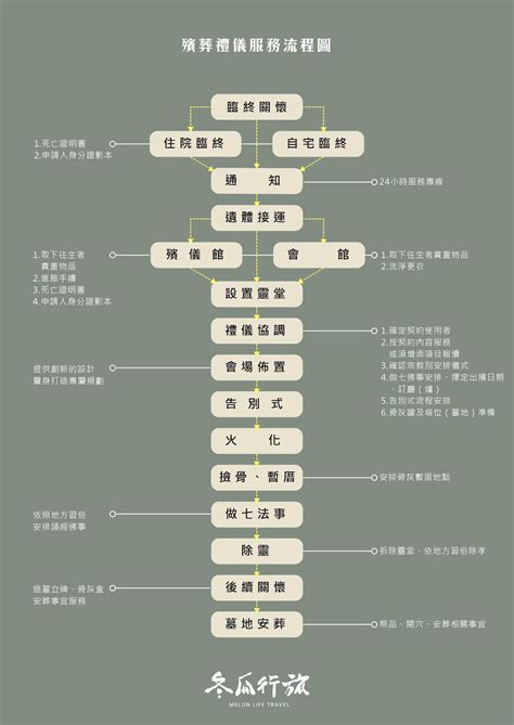 出殯後|【台灣殯葬流程圖】1分鐘看完，喪葬天數與殯葬禮儀。